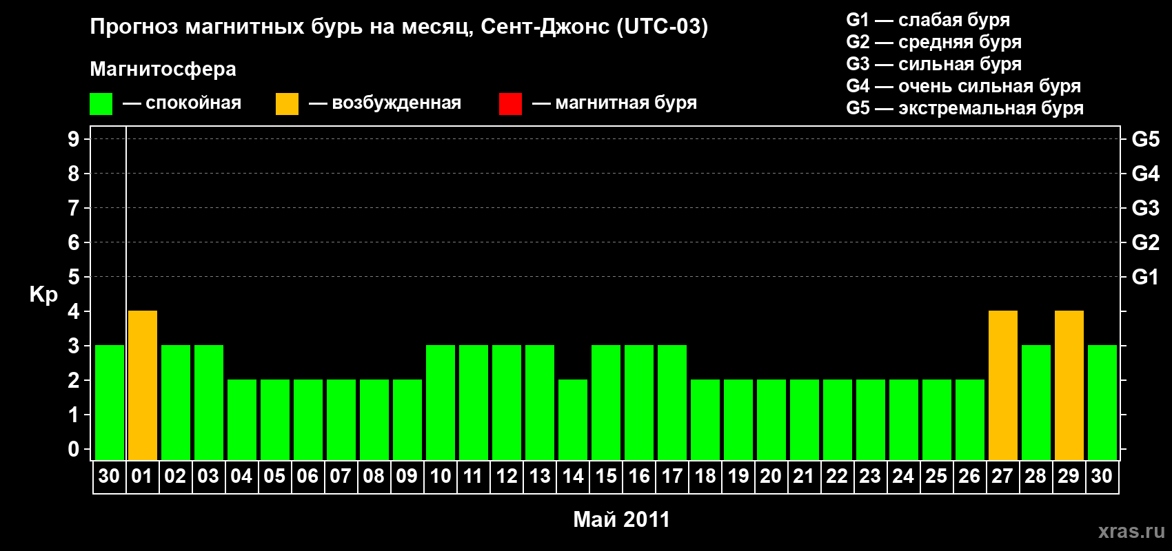 Прогноз максимального суточного геомагнитного индекса Kp на <b>1 месяц</b> (31 день) <b>с 30 апреля по 30 мая 2011 г</b>
