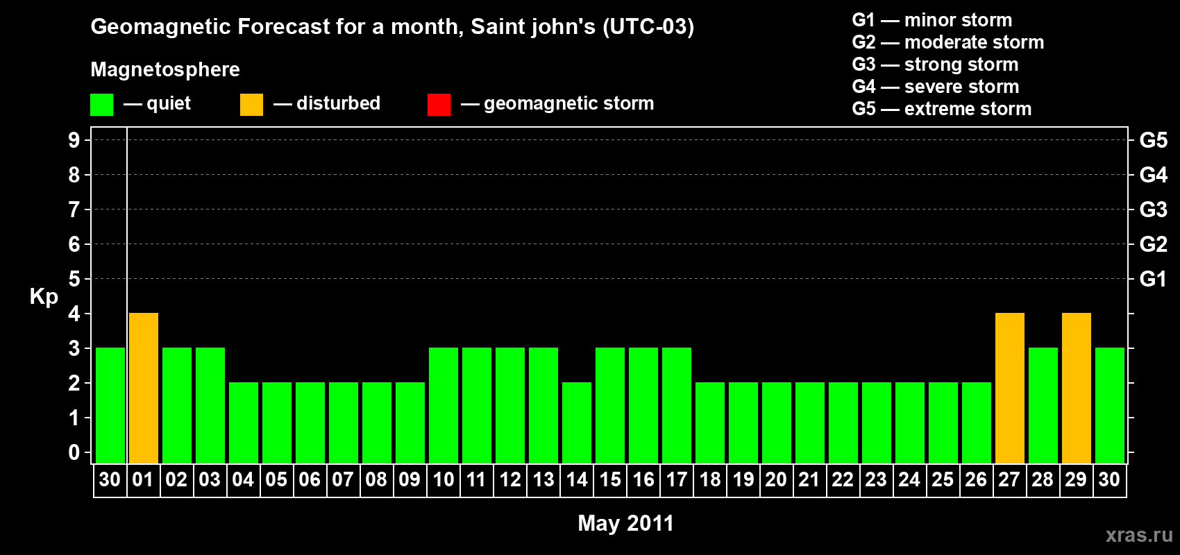 Forecast of the daily maximal value of geomagnetic index Kp for <b>1 month</b> (31 days) <b>from Apr 30, 2011 to May 30, 2011</b>