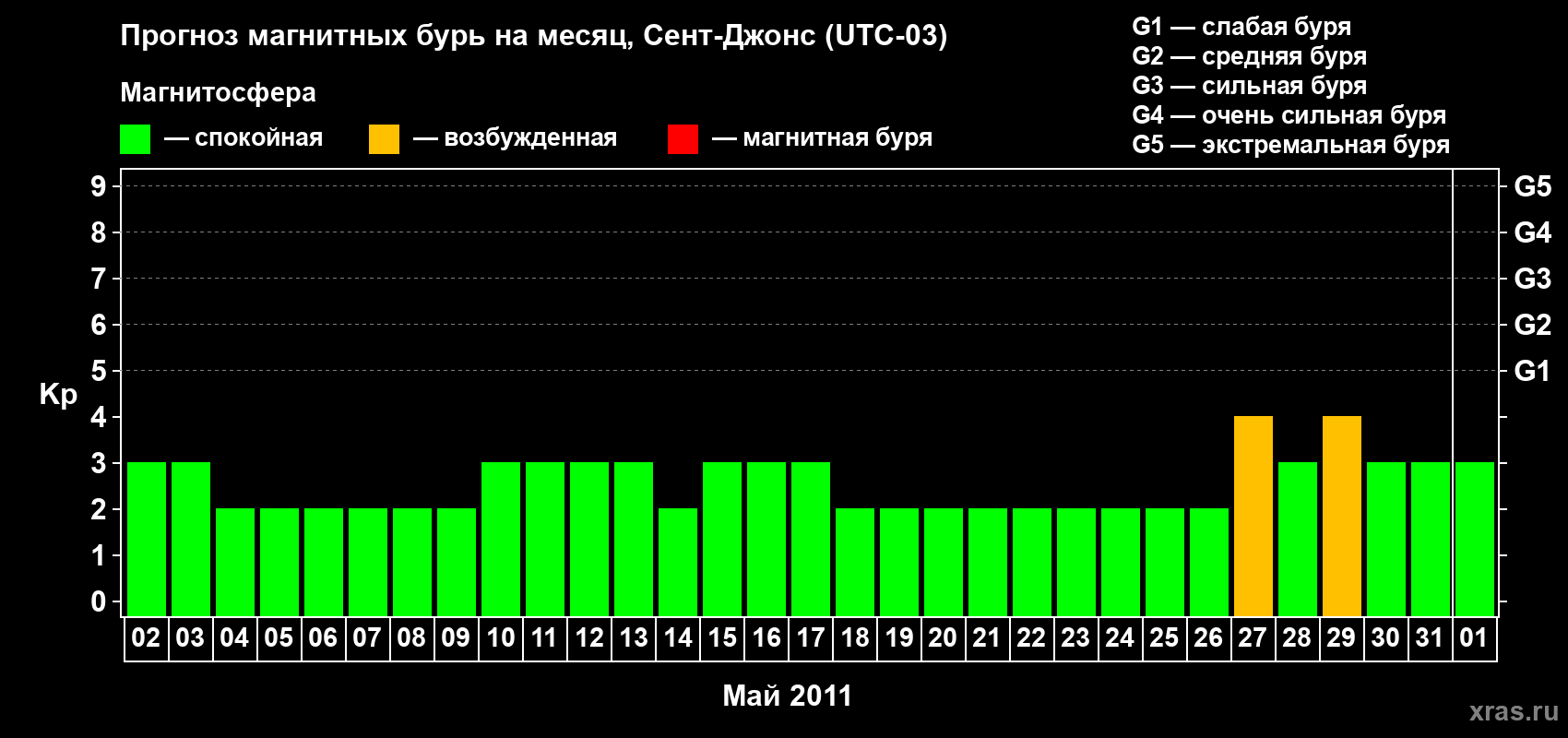 Прогноз максимального суточного геомагнитного индекса Kp на <b>1 месяц</b> (31 день) <b>с 02 мая по 01 июня 2011 г</b>