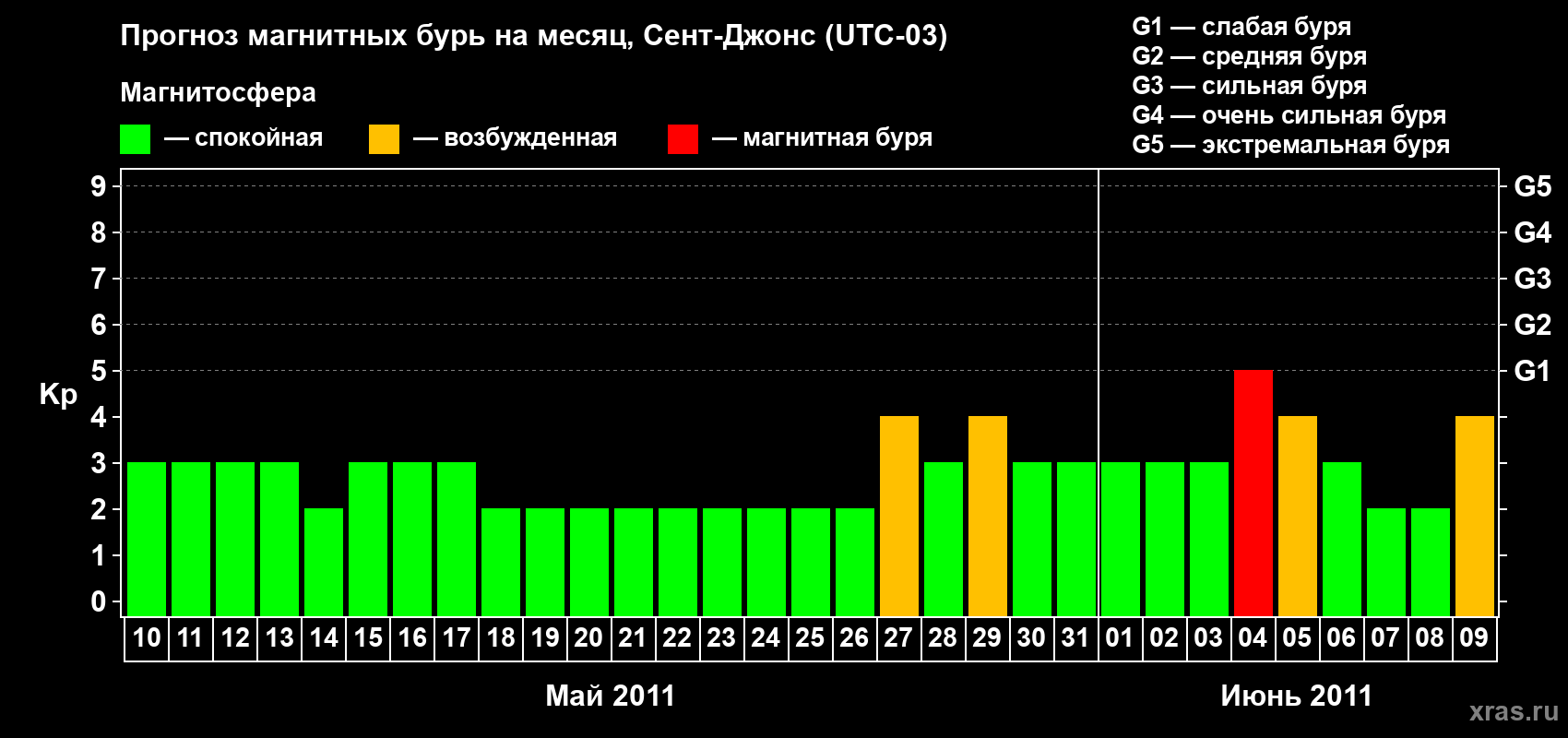 Прогноз максимального суточного геомагнитного индекса Kp на <b>1 месяц</b> (31 день) <b>с 10 мая по 09 июня 2011 г</b>