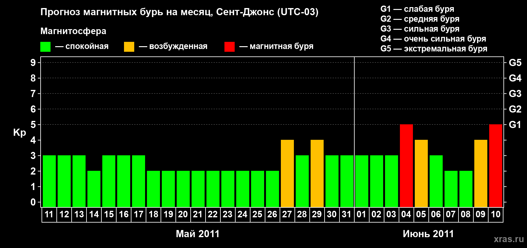 Прогноз максимального суточного геомагнитного индекса Kp на <b>1 месяц</b> (31 день) <b>с 11 мая по 10 июня 2011 г</b>