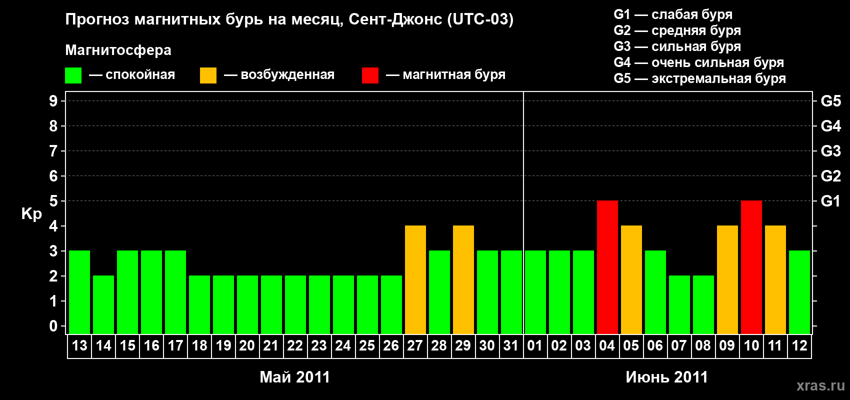 Прогноз максимального суточного геомагнитного индекса Kp на <b>1 месяц</b> (31 день) <b>с 13 мая по 12 июня 2011 г</b>