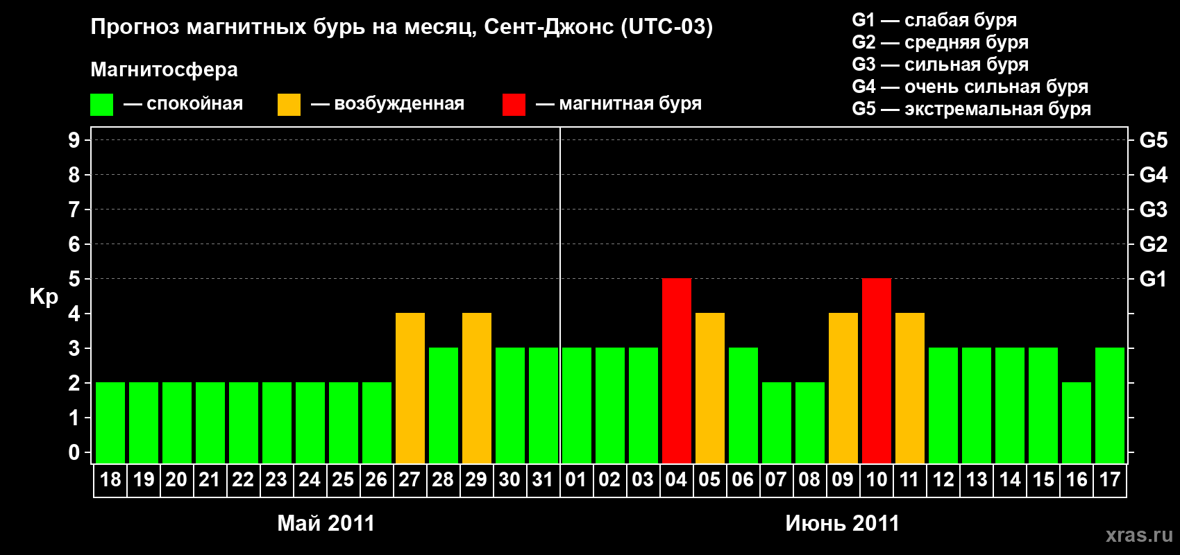 Прогноз максимального суточного геомагнитного индекса Kp на <b>1 месяц</b> (31 день) <b>с 18 мая по 17 июня 2011 г</b>