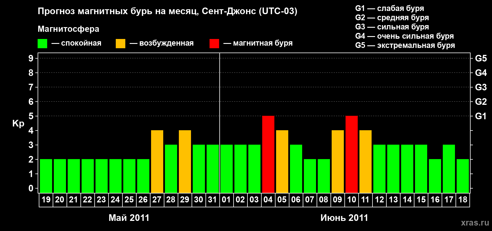 Прогноз максимального суточного геомагнитного индекса Kp на <b>1 месяц</b> (31 день) <b>с 19 мая по 18 июня 2011 г</b>