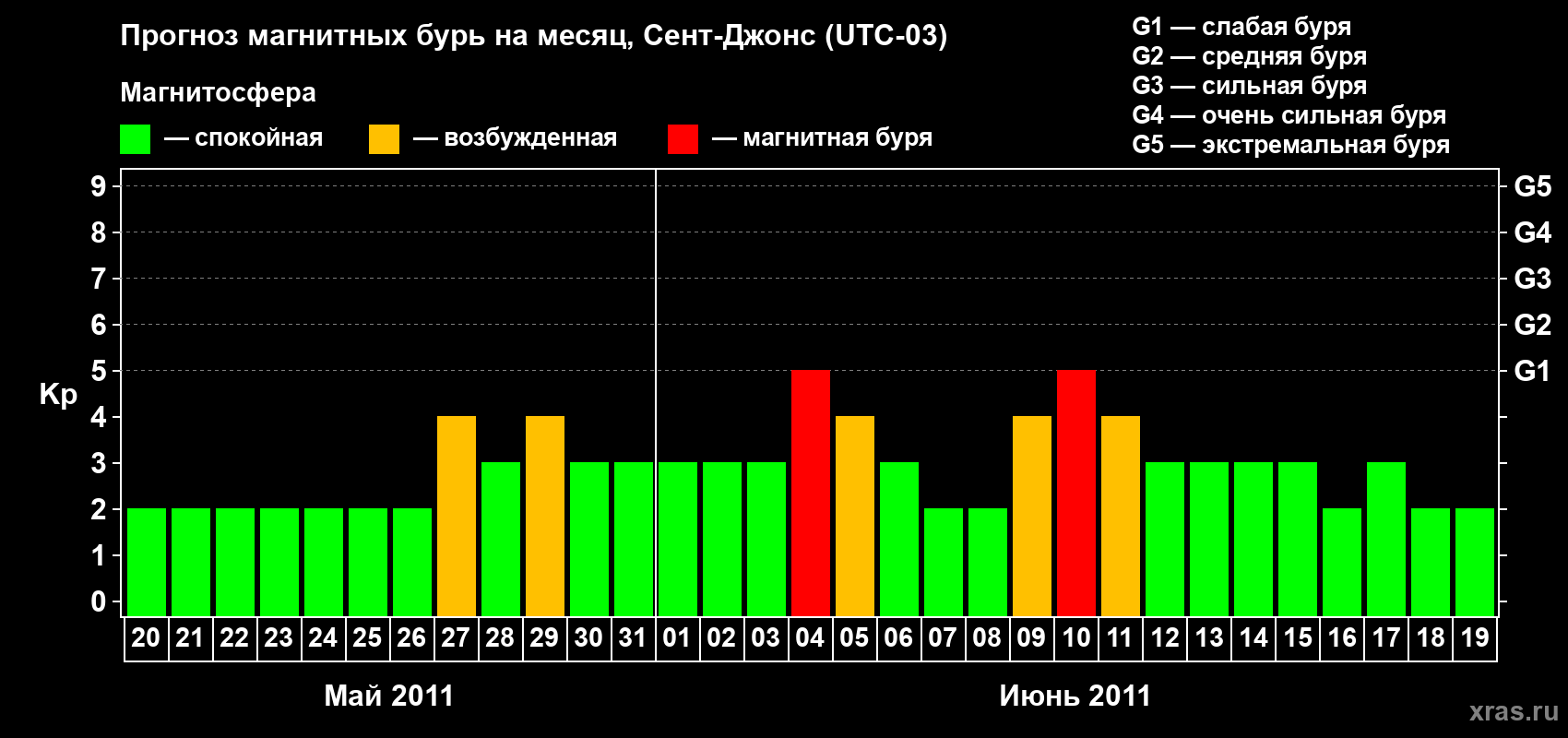 Прогноз максимального суточного геомагнитного индекса Kp на <b>1 месяц</b> (31 день) <b>с 20 мая по 19 июня 2011 г</b>