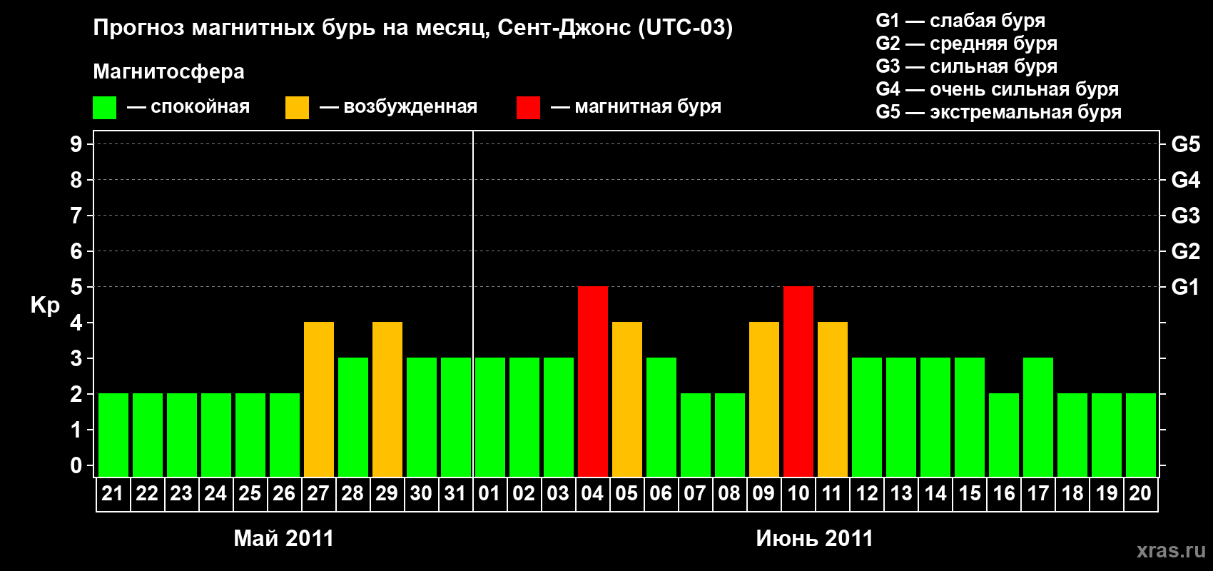 Прогноз максимального суточного геомагнитного индекса Kp на <b>1 месяц</b> (31 день) <b>с 21 мая по 20 июня 2011 г</b>