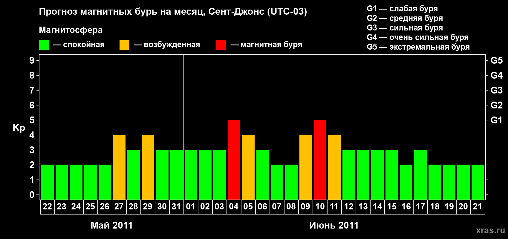 Прогноз максимального суточного геомагнитного индекса Kp на <b>1 месяц</b> (31 день) <b>с 22 мая по 21 июня 2011 г</b>
