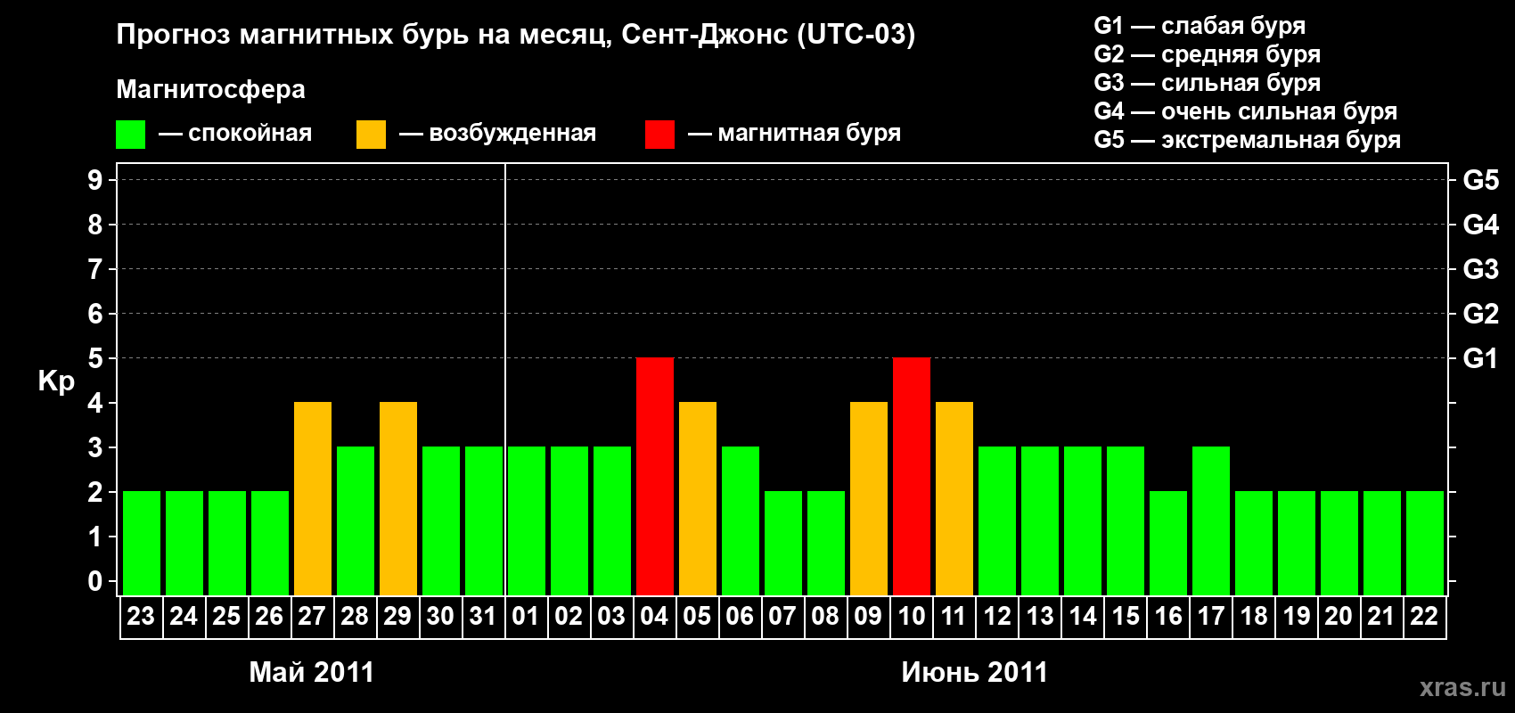 Прогноз максимального суточного геомагнитного индекса Kp на <b>1 месяц</b> (31 день) <b>с 23 мая по 22 июня 2011 г</b>