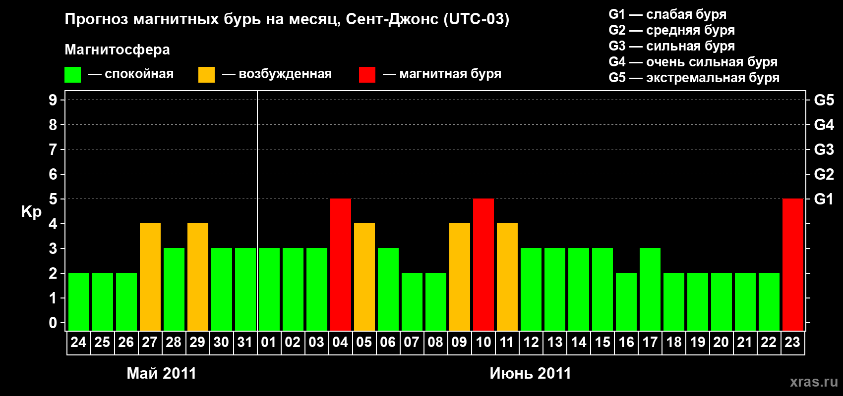 Прогноз максимального суточного геомагнитного индекса Kp на <b>1 месяц</b> (31 день) <b>с 24 мая по 23 июня 2011 г</b>