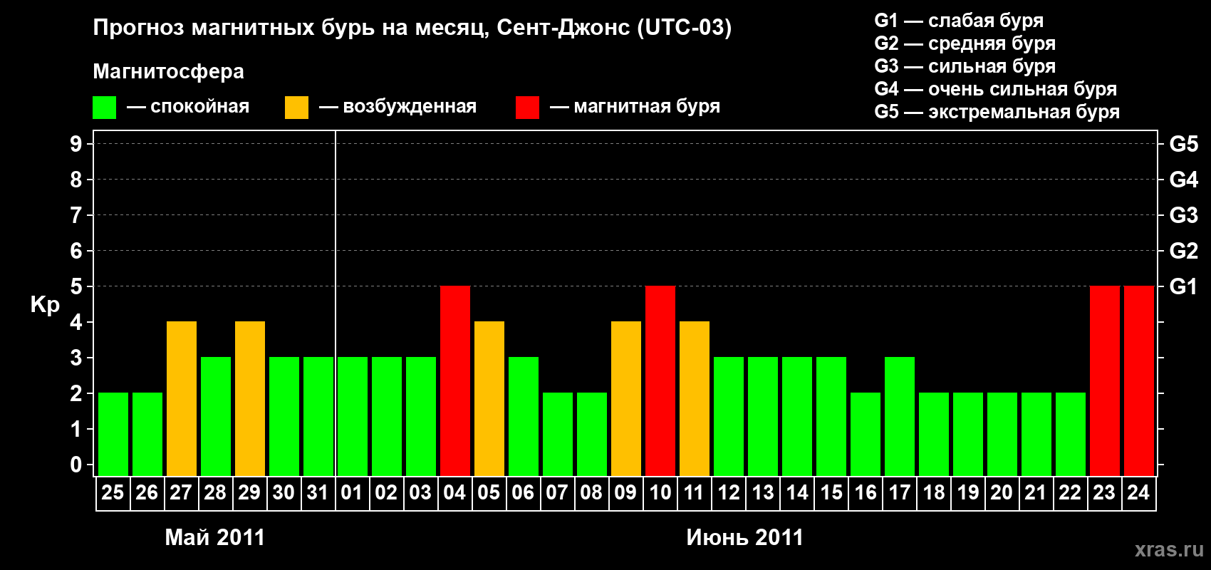 Прогноз максимального суточного геомагнитного индекса Kp на <b>1 месяц</b> (31 день) <b>с 25 мая по 24 июня 2011 г</b>