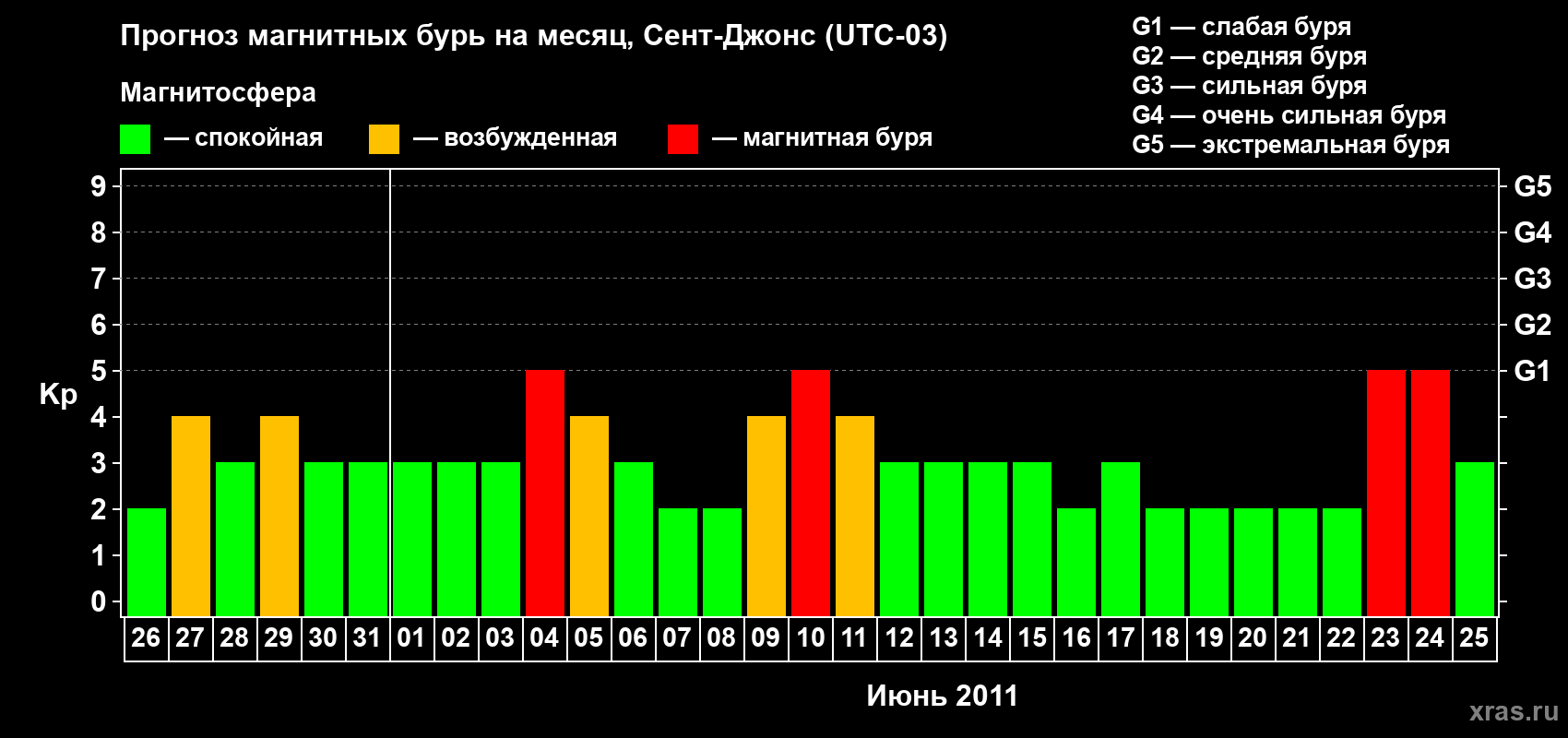 Прогноз максимального суточного геомагнитного индекса Kp на <b>1 месяц</b> (31 день) <b>с 26 мая по 25 июня 2011 г</b>
