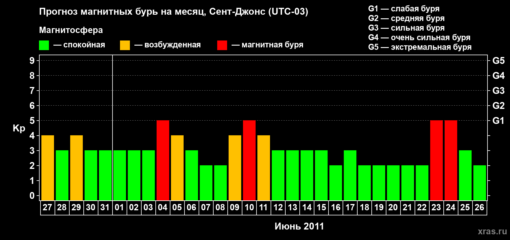 Прогноз максимального суточного геомагнитного индекса Kp на <b>1 месяц</b> (31 день) <b>с 27 мая по 26 июня 2011 г</b>