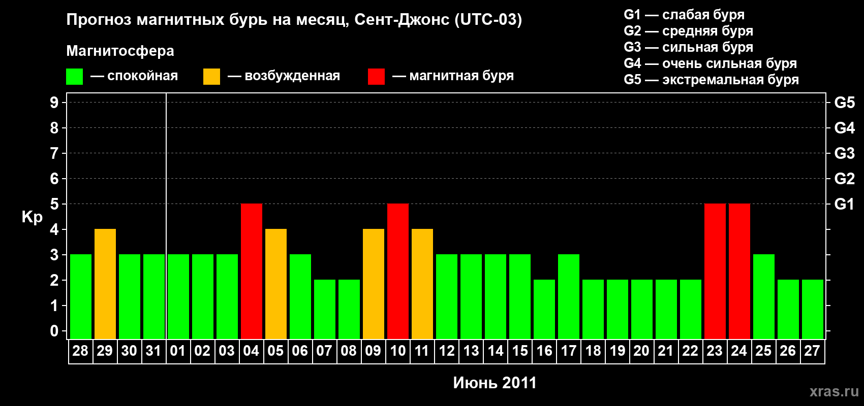 Прогноз максимального суточного геомагнитного индекса Kp на <b>1 месяц</b> (31 день) <b>с 28 мая по 27 июня 2011 г</b>