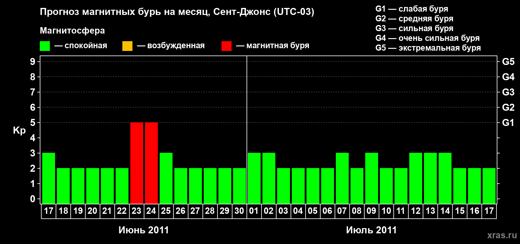 Прогноз максимального суточного геомагнитного индекса Kp на <b>1 месяц</b> (31 день) <b>с 17 июня по 17 июля 2011 г</b>