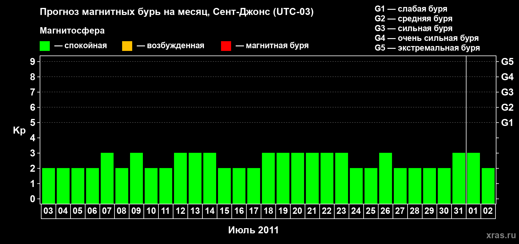 Прогноз максимального суточного геомагнитного индекса Kp на <b>1 месяц</b> (31 день) <b>с 03 июля по 02 августа 2011 г</b>