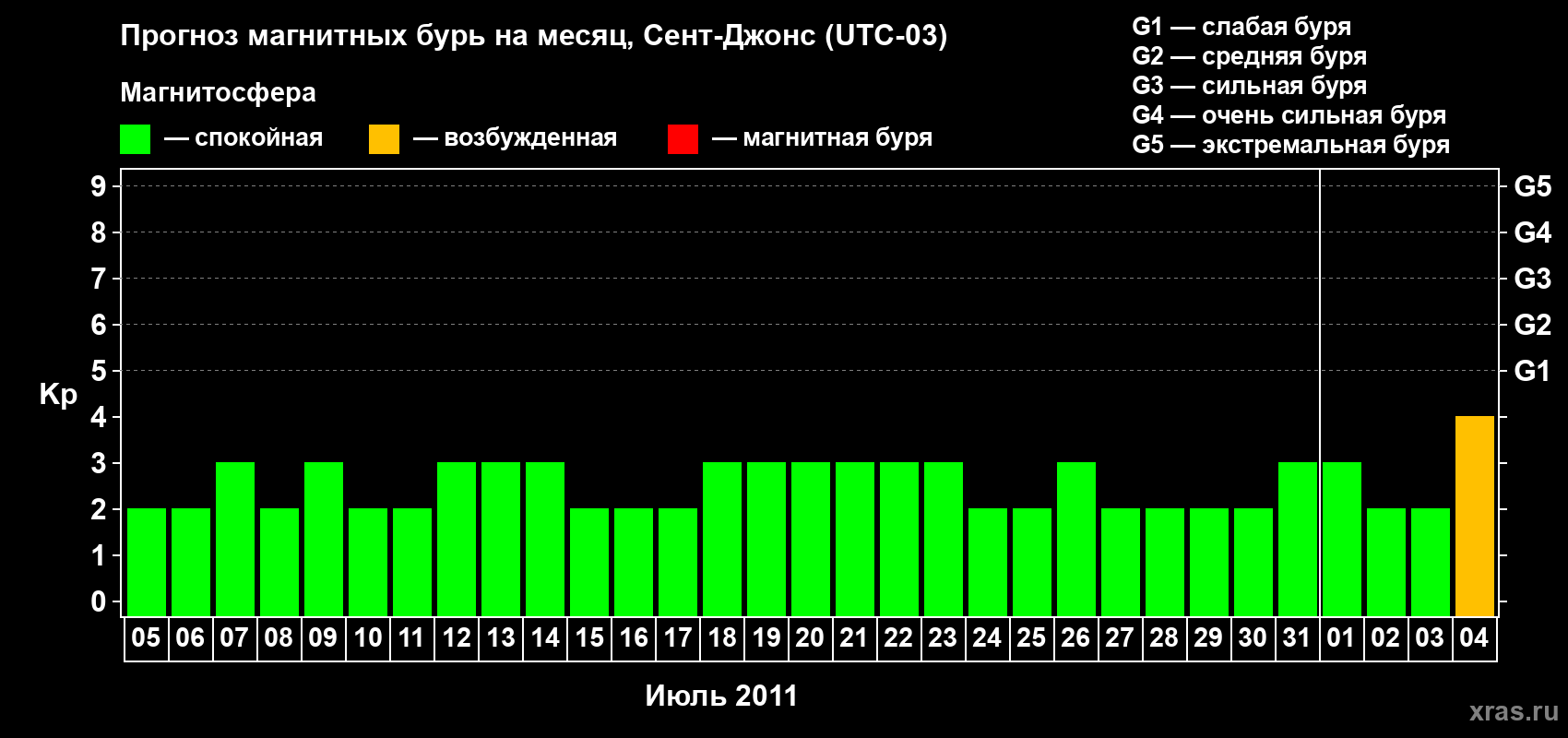 Прогноз максимального суточного геомагнитного индекса Kp на <b>1 месяц</b> (31 день) <b>с 05 июля по 04 августа 2011 г</b>