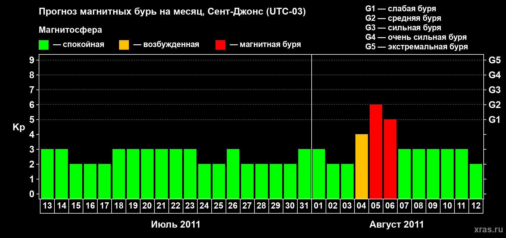 Прогноз максимального суточного геомагнитного индекса Kp на <b>1 месяц</b> (31 день) <b>с 13 июля по 12 августа 2011 г</b>