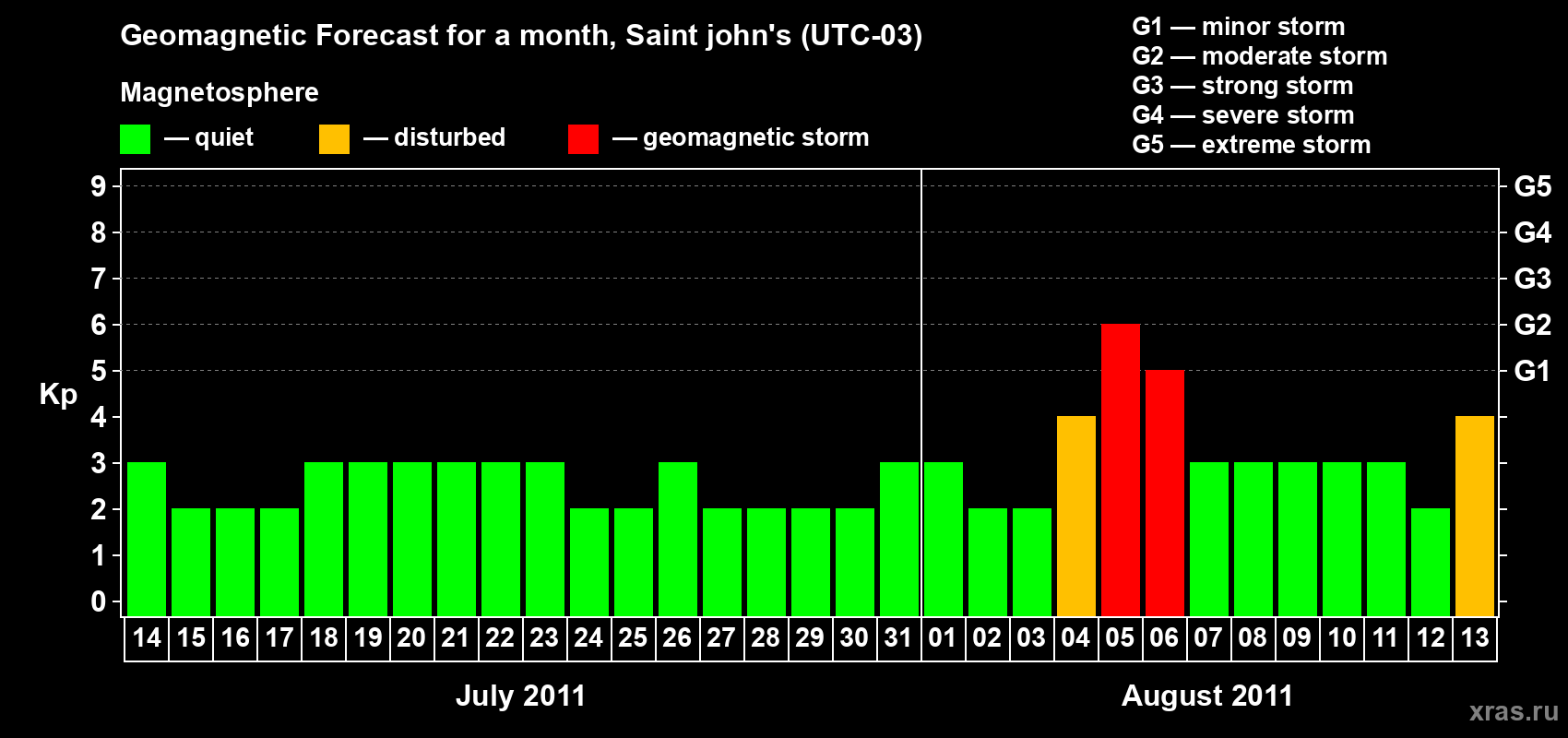 Forecast of the daily maximal value of geomagnetic index Kp for <b>1 month</b> (31 days) <b>from Jul 14, 2011 to Aug 13, 2011</b>