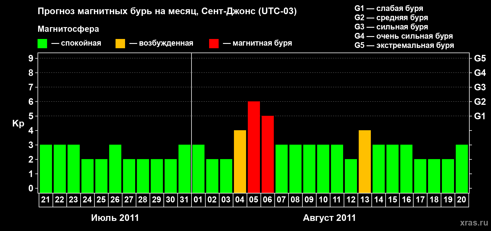 Прогноз максимального суточного геомагнитного индекса Kp на <b>1 месяц</b> (31 день) <b>с 21 июля по 20 августа 2011 г</b>