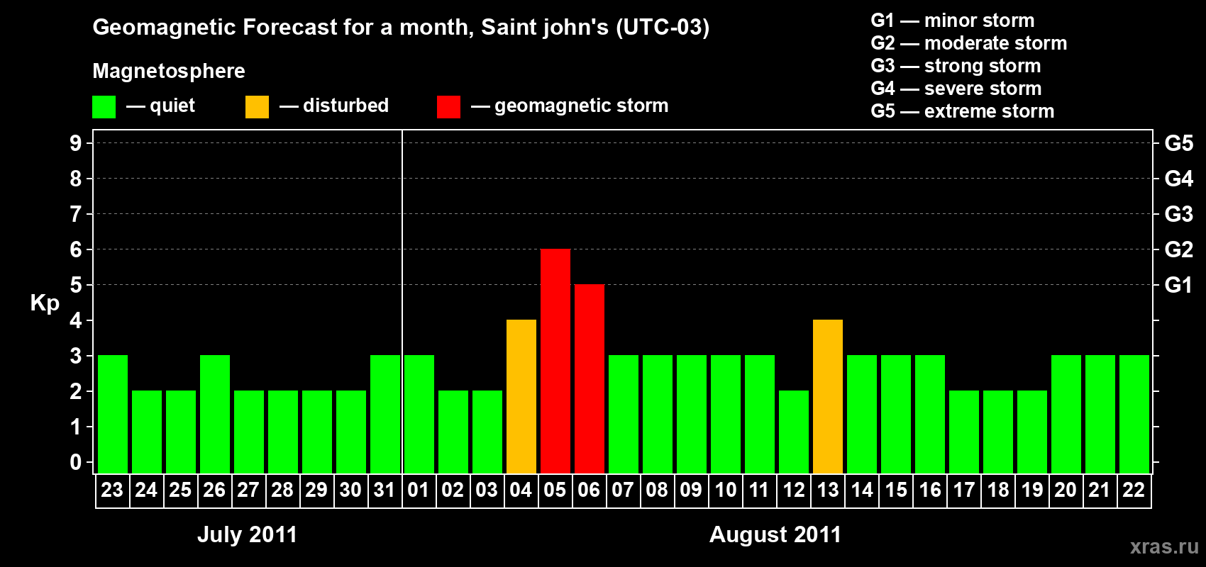 Forecast of the daily maximal value of geomagnetic index Kp for <b>1 month</b> (31 days) <b>from Jul 23, 2011 to Aug 22, 2011</b>