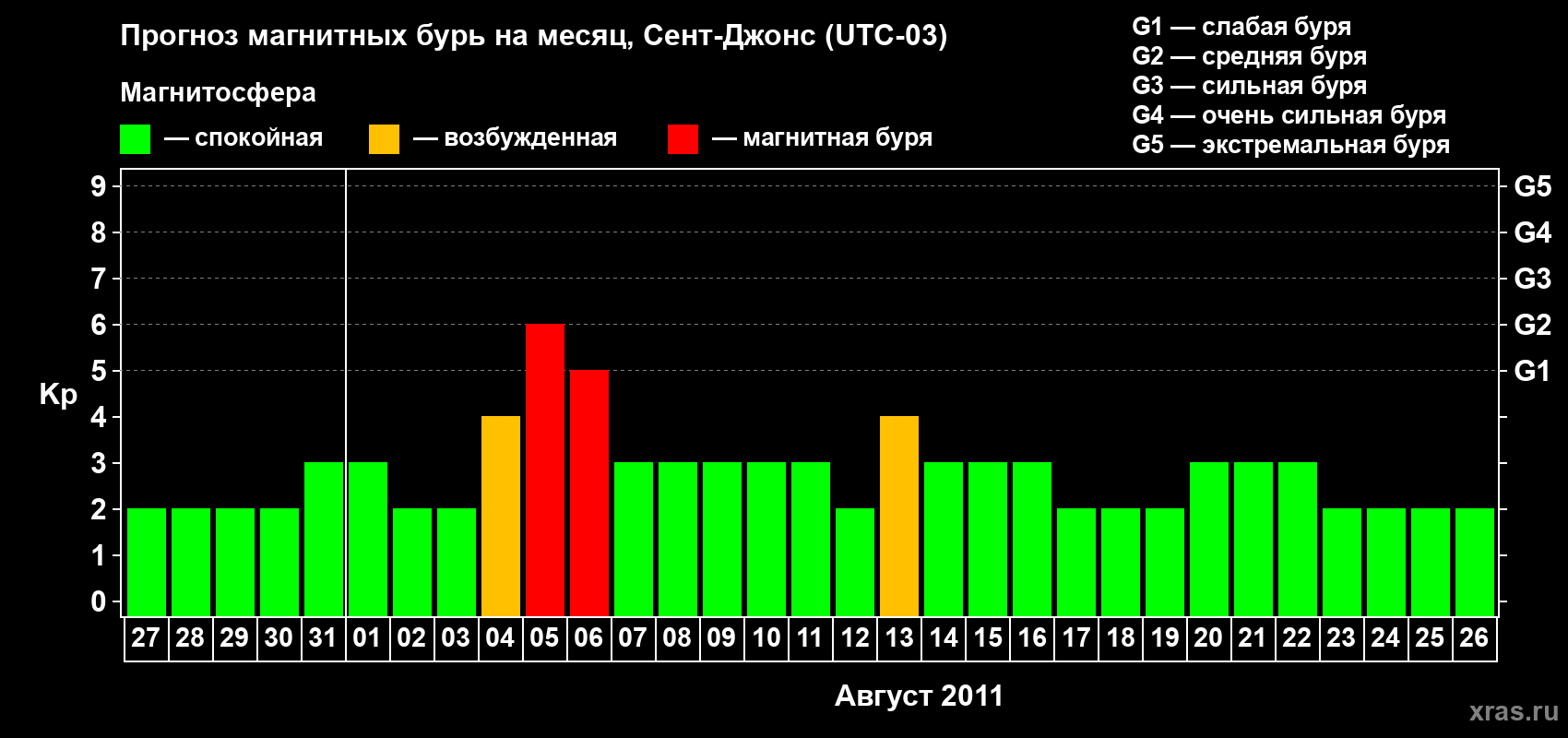 Прогноз максимального суточного геомагнитного индекса Kp на <b>1 месяц</b> (31 день) <b>с 27 июля по 26 августа 2011 г</b>