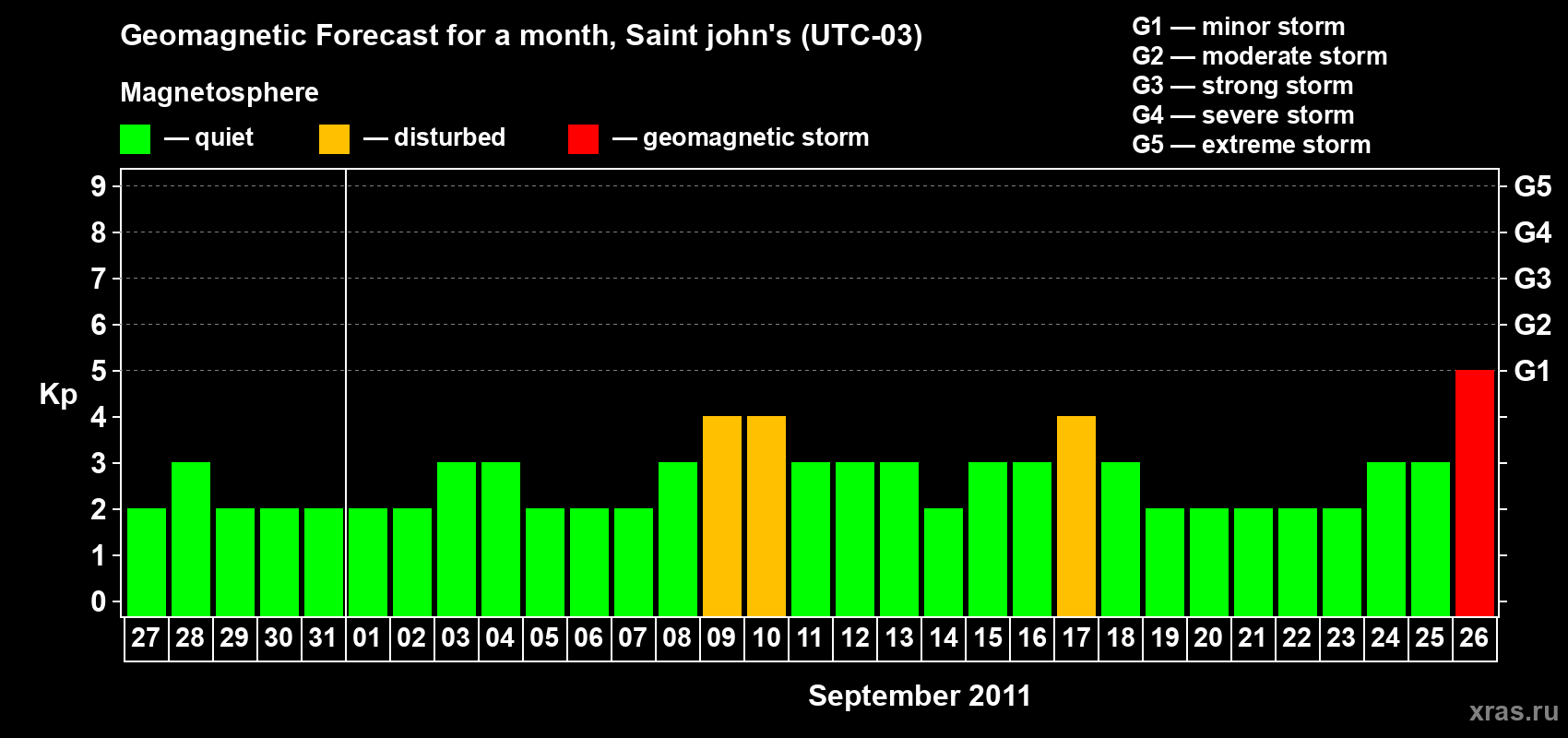 Forecast of the daily maximal value of geomagnetic index Kp for <b>1 month</b> (31 days) <b>from Aug 27, 2011 to Sep 26, 2011</b>