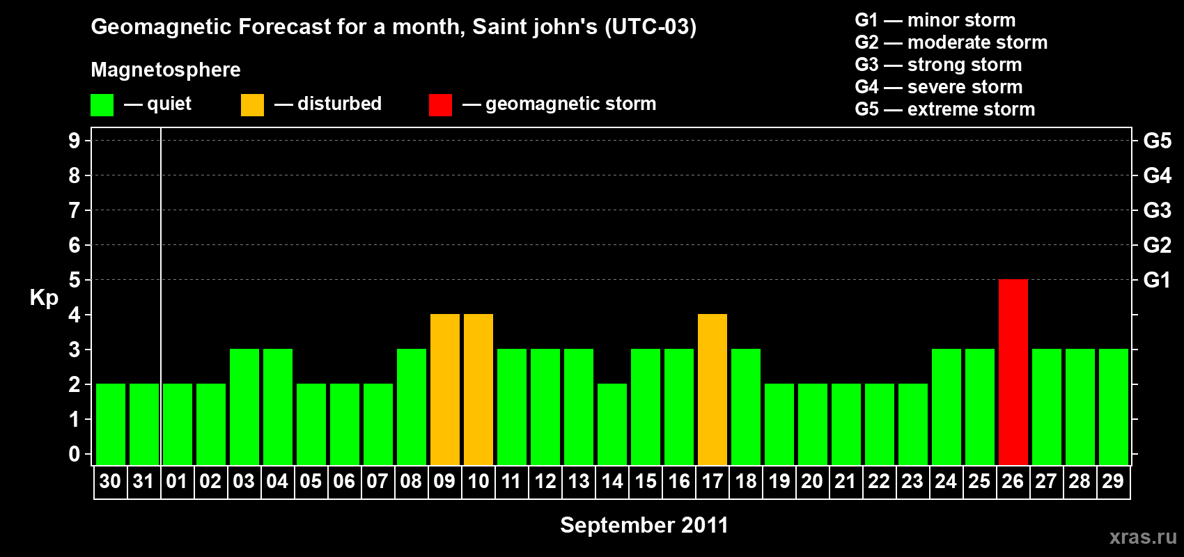 Forecast of the daily maximal value of geomagnetic index Kp for <b>1 month</b> (31 days) <b>from Aug 30, 2011 to Sep 29, 2011</b>