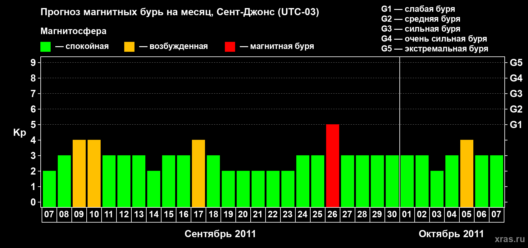 Прогноз максимального суточного геомагнитного индекса Kp на <b>1 месяц</b> (31 день) <b>с 07 сентября по 07 октября 2011 г</b>