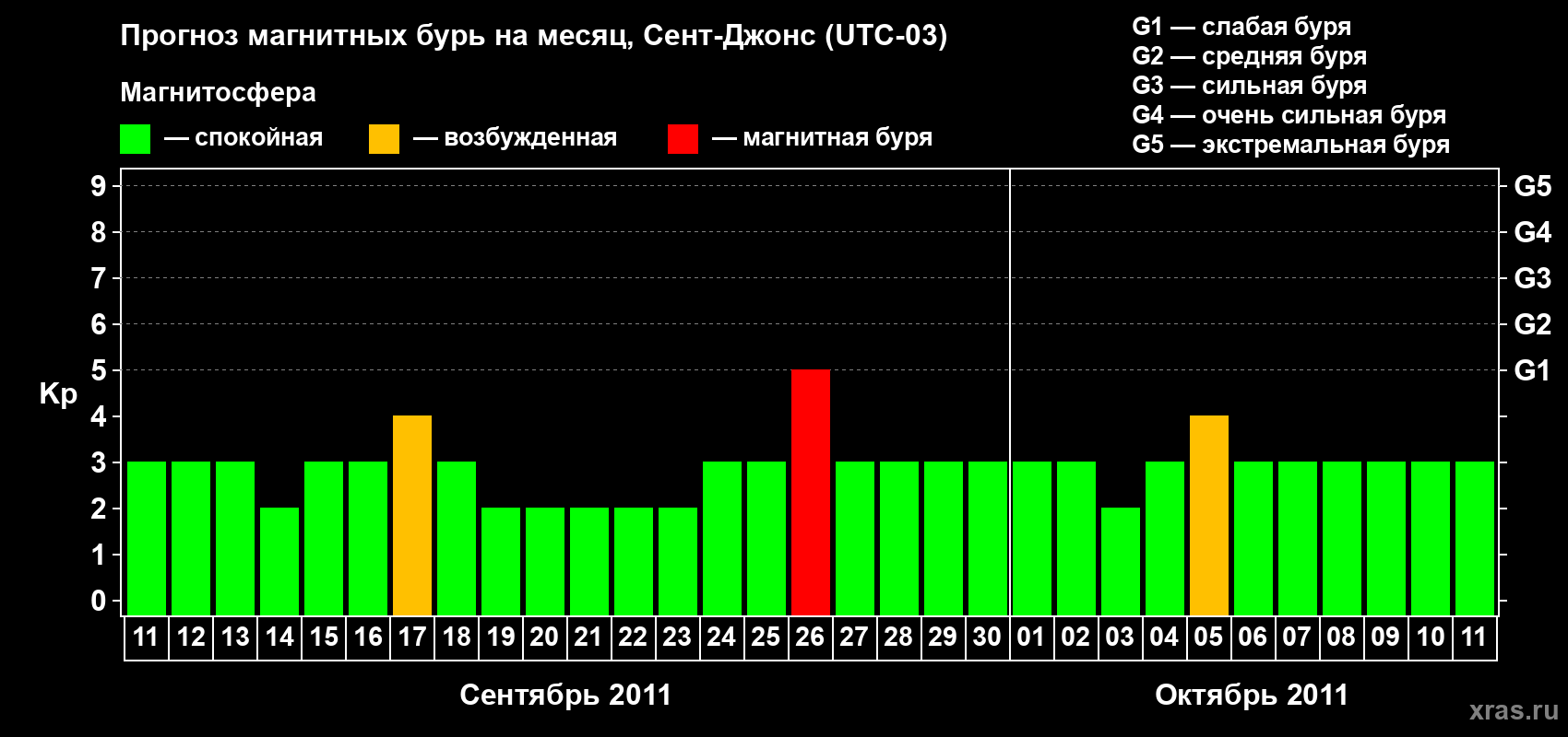 Прогноз максимального суточного геомагнитного индекса Kp на <b>1 месяц</b> (31 день) <b>с 11 сентября по 11 октября 2011 г</b>