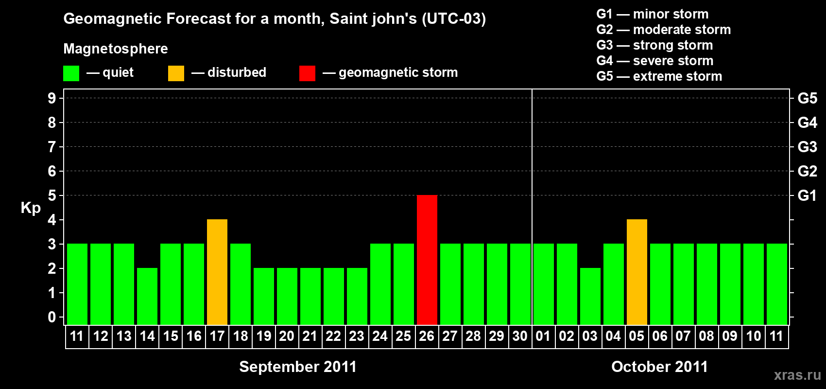 Forecast of the daily maximal value of geomagnetic index Kp for <b>1 month</b> (31 days) <b>from Sep 11, 2011 to Oct 11, 2011</b>