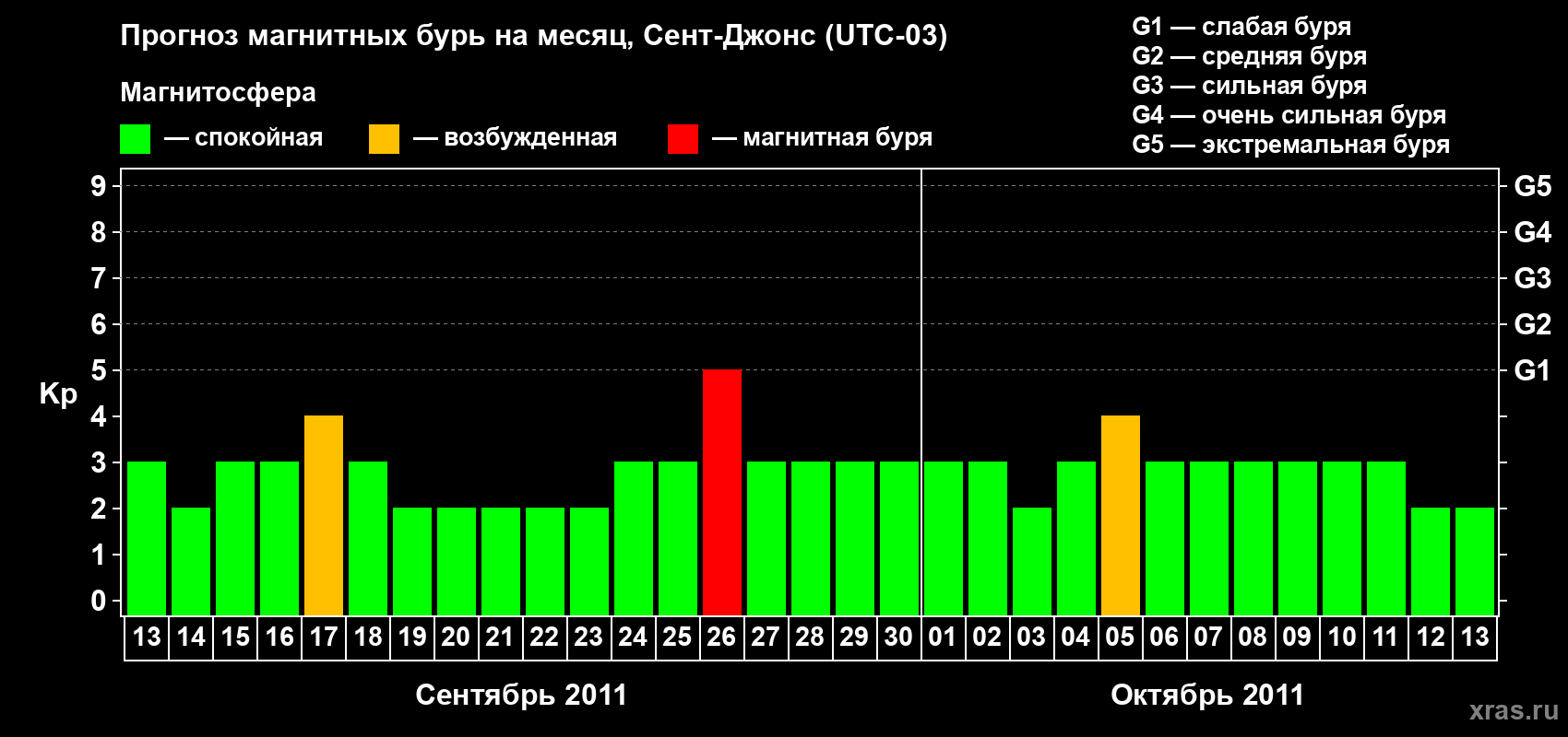 Прогноз максимального суточного геомагнитного индекса Kp на <b>1 месяц</b> (31 день) <b>с 13 сентября по 13 октября 2011 г</b>