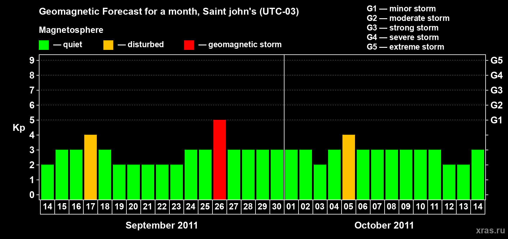 Forecast of the daily maximal value of geomagnetic index Kp for <b>1 month</b> (31 days) <b>from Sep 14, 2011 to Oct 14, 2011</b>