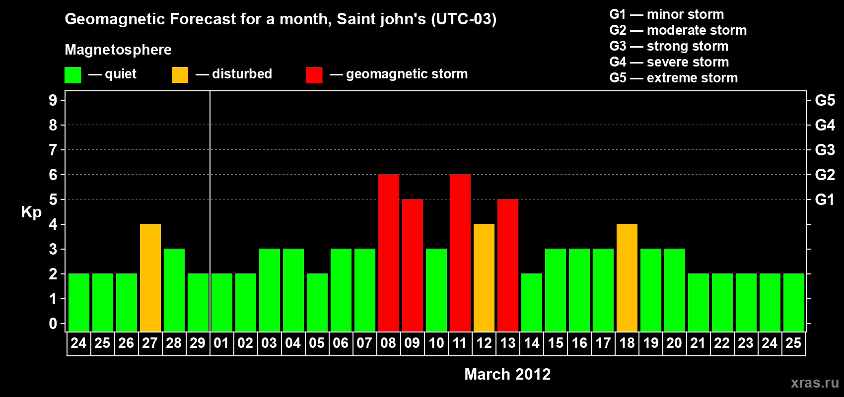 Forecast of the daily maximal value of geomagnetic index Kp for <b>1 month</b> (31 days) <b>from Feb 24, 2012 to Mar 25, 2012</b>