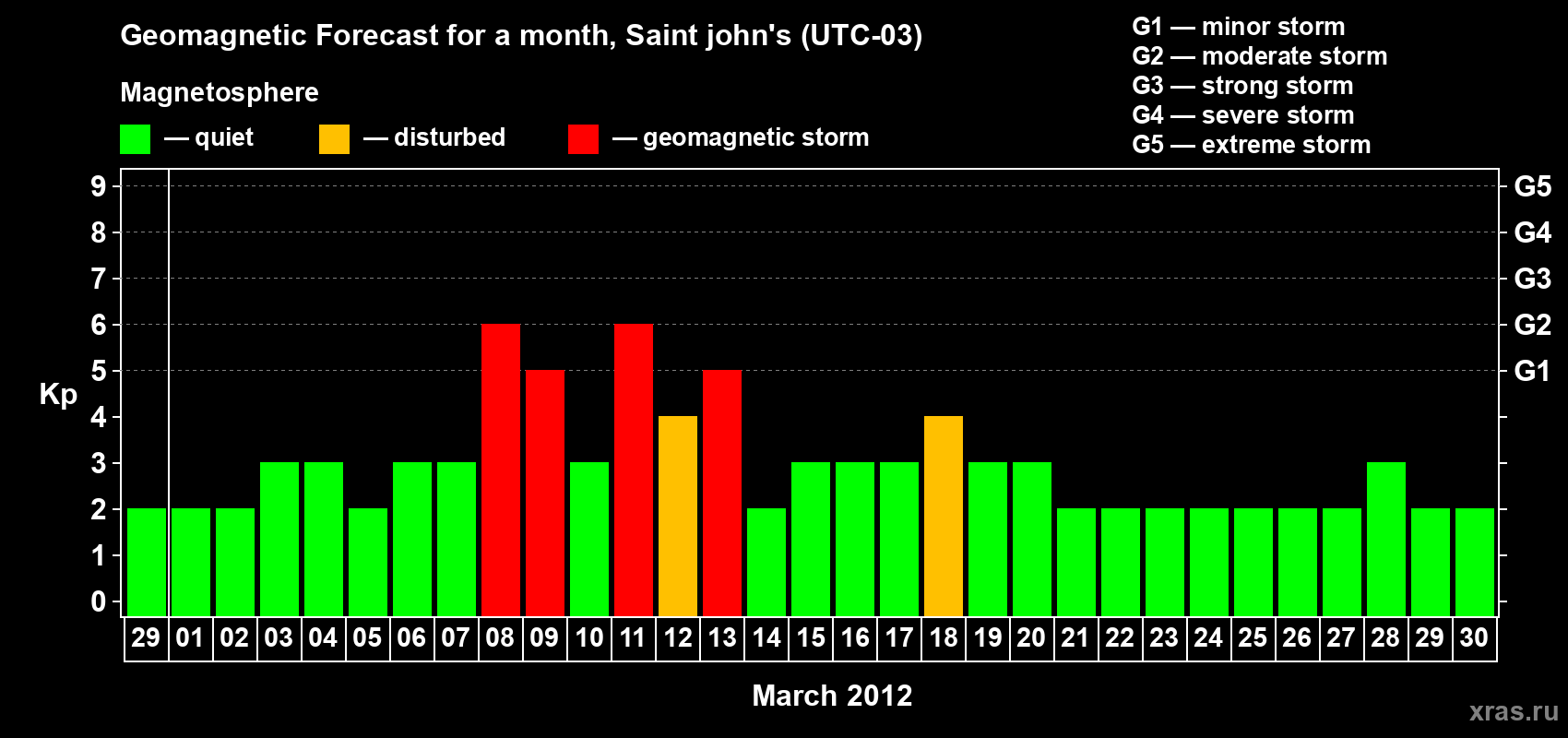 Forecast of the daily maximal value of geomagnetic index Kp for <b>1 month</b> (31 days) <b>from Feb 29, 2012 to Mar 30, 2012</b>
