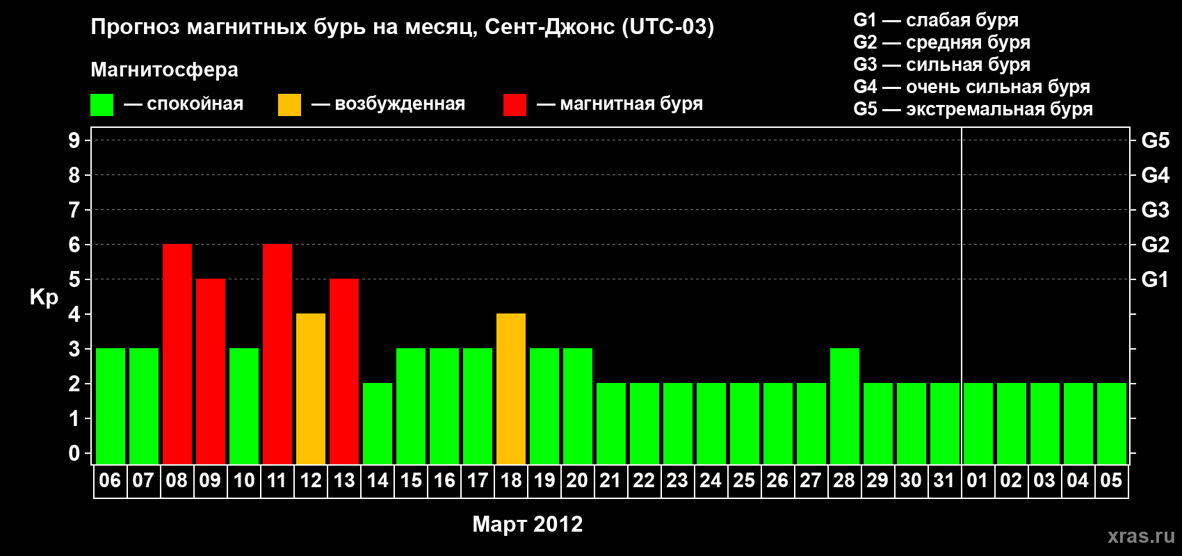 Прогноз максимального суточного геомагнитного индекса Kp на <b>1 месяц</b> (31 день) <b>с 06 марта по 05 апреля 2012 г</b>