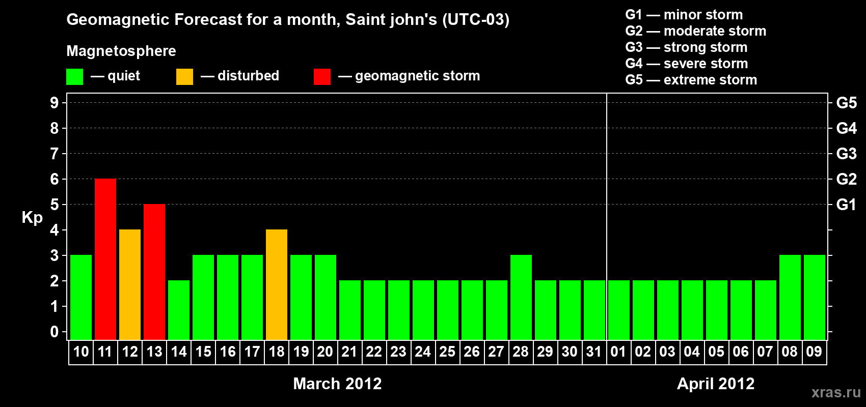 Forecast of the daily maximal value of geomagnetic index Kp for <b>1 month</b> (31 days) <b>from Mar 10, 2012 to Apr 09, 2012</b>