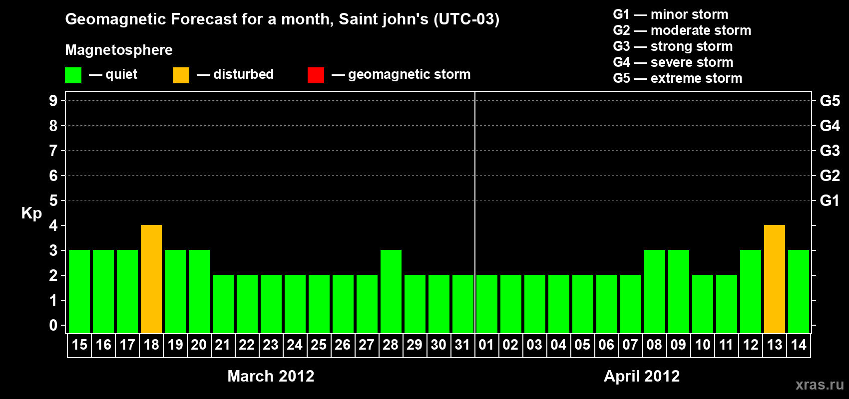Forecast of the daily maximal value of geomagnetic index Kp for <b>1 month</b> (31 days) <b>from Mar 15, 2012 to Apr 14, 2012</b>