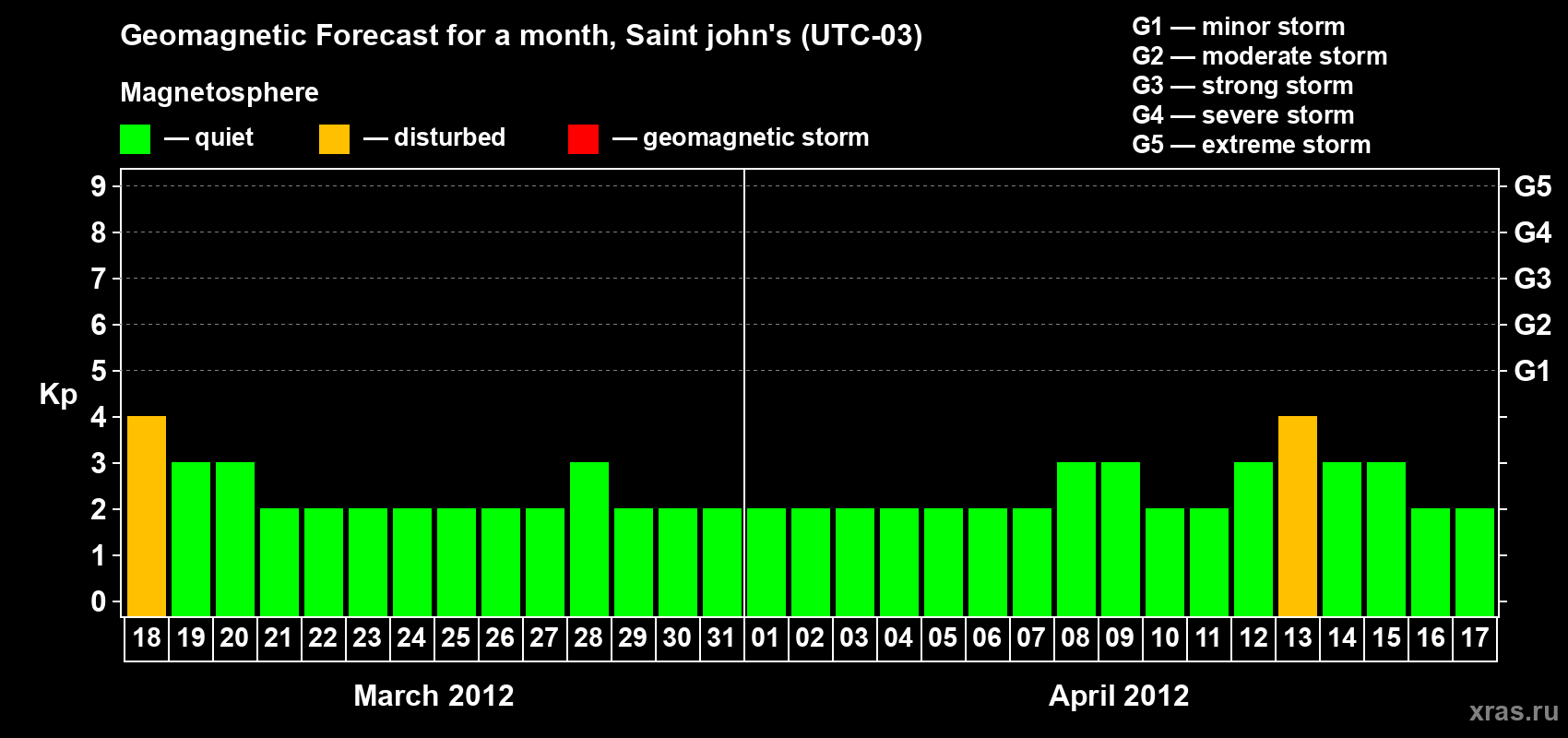 Forecast of the daily maximal value of geomagnetic index Kp for <b>1 month</b> (31 days) <b>from Mar 18, 2012 to Apr 17, 2012</b>