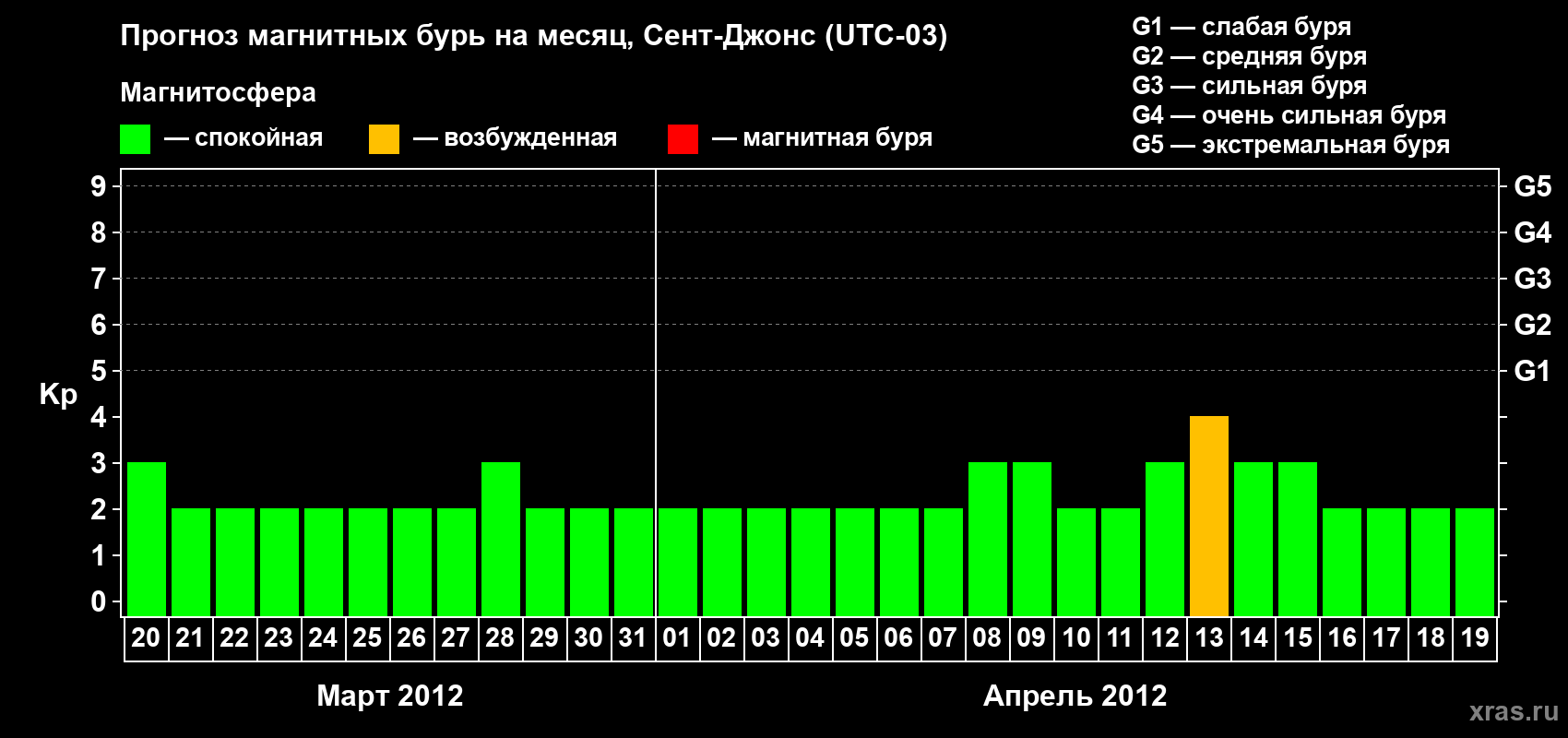 Прогноз максимального суточного геомагнитного индекса Kp на <b>1 месяц</b> (31 день) <b>с 20 марта по 19 апреля 2012 г</b>