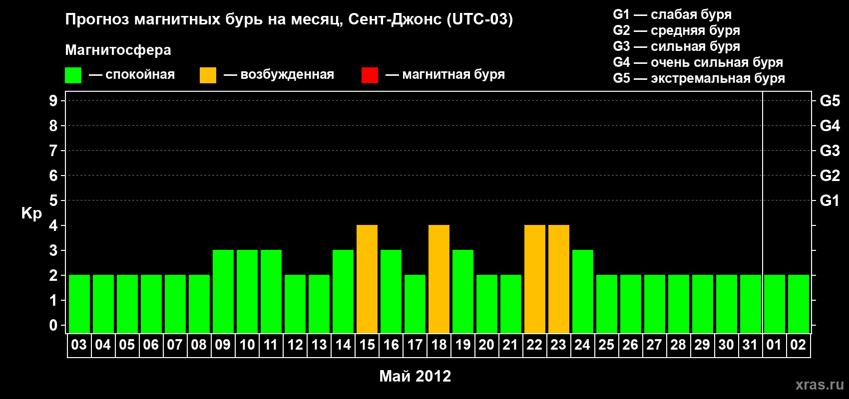 Прогноз максимального суточного геомагнитного индекса Kp на <b>1 месяц</b> (31 день) <b>с 03 мая по 02 июня 2012 г</b>