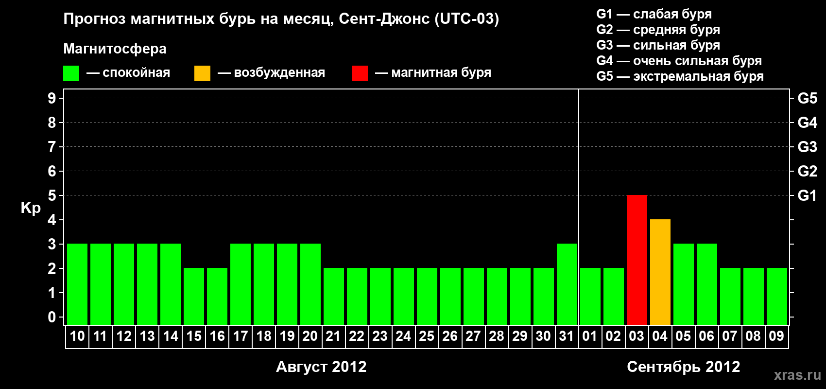 Прогноз максимального суточного геомагнитного индекса Kp на <b>1 месяц</b> (31 день) <b>с 10 августа по 09 сентября 2012 г</b>