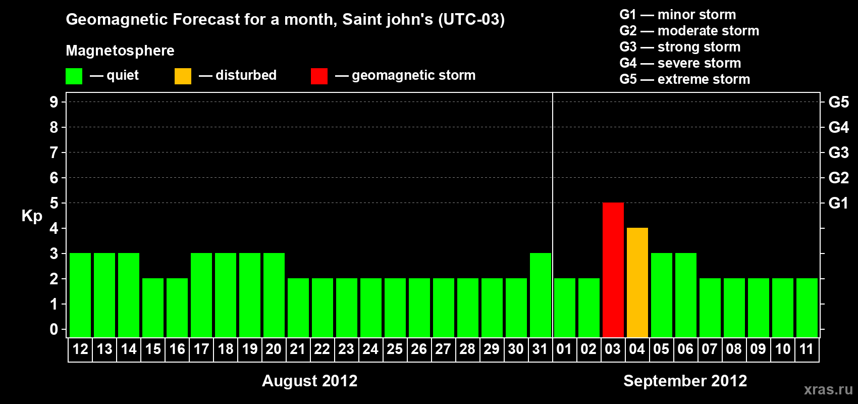 Forecast of the daily maximal value of geomagnetic index Kp for <b>1 month</b> (31 days) <b>from Aug 12, 2012 to Sep 11, 2012</b>
