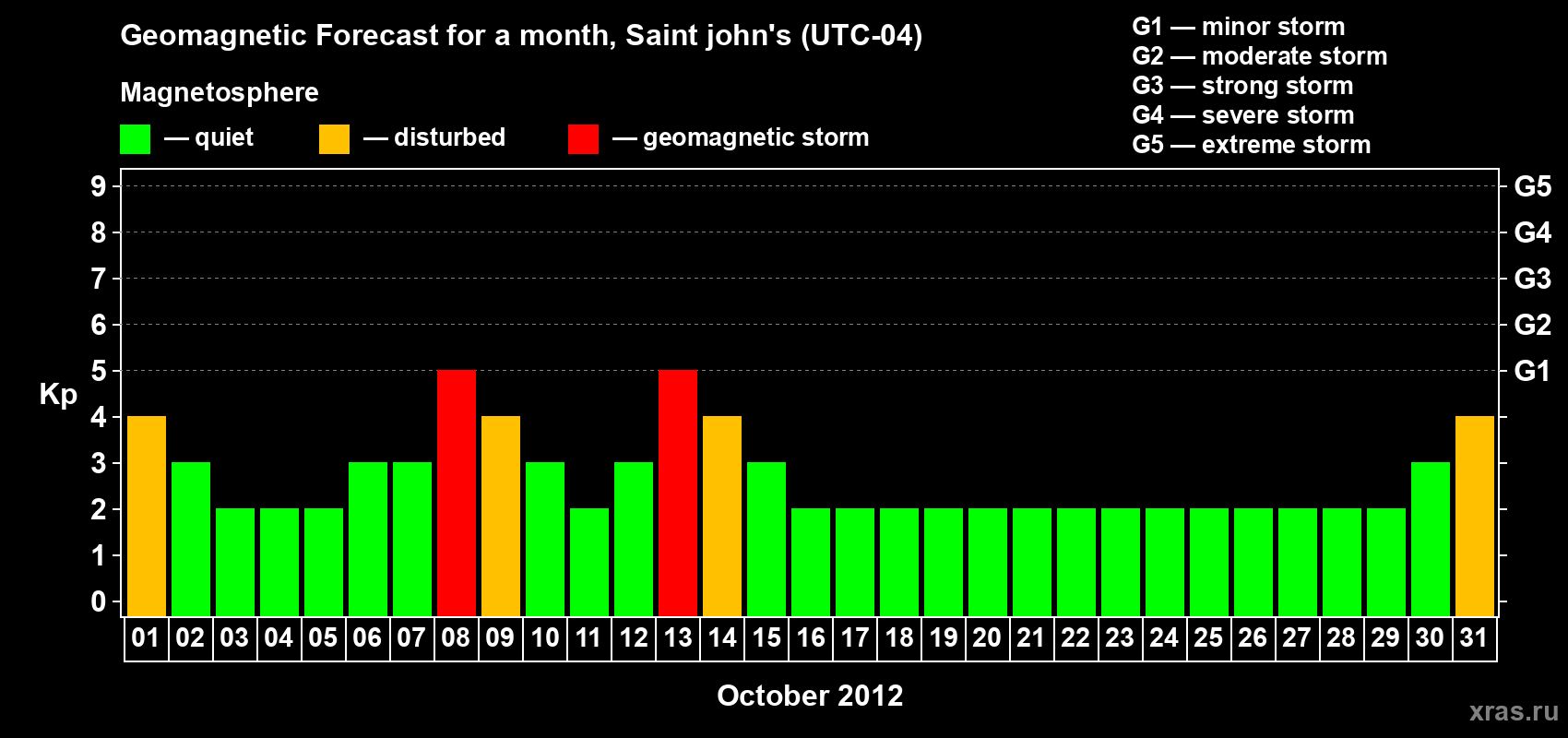 Forecast of the daily maximal value of geomagnetic index Kp for <b>1 month</b> (31 days) <b>from Oct 01, 2012 to Oct 31, 2012</b>