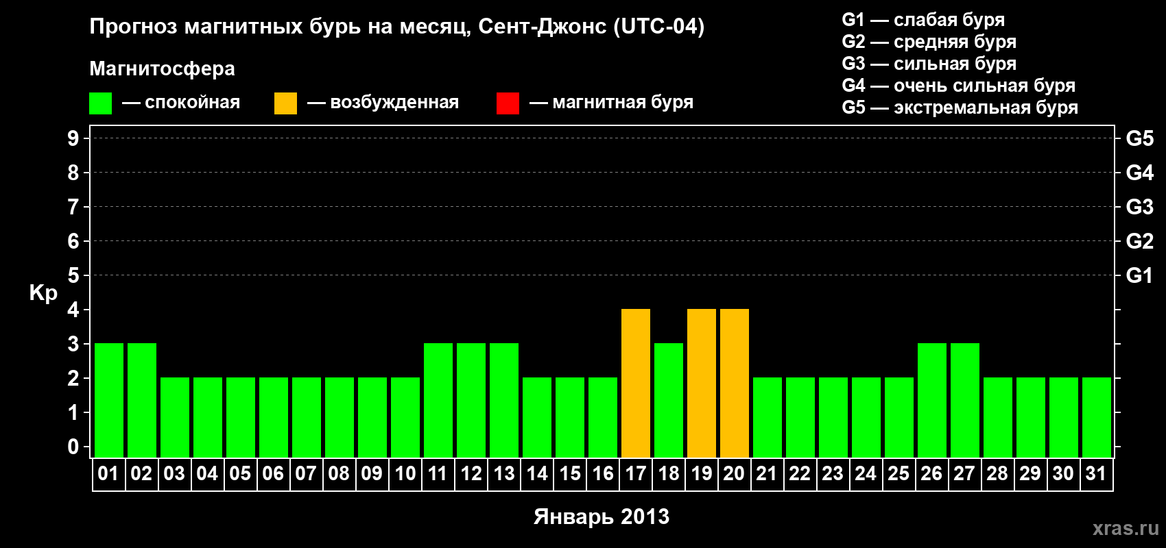 Прогноз максимального суточного геомагнитного индекса Kp на <b>1 месяц</b> (31 день) <b>с 01 января по 31 января 2013 г</b>