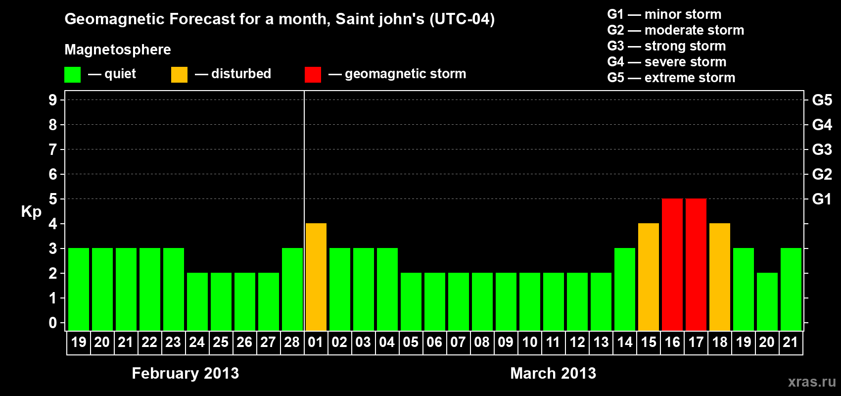 Forecast of the daily maximal value of geomagnetic index Kp for <b>1 month</b> (31 days) <b>from Feb 19, 2013 to Mar 21, 2013</b>