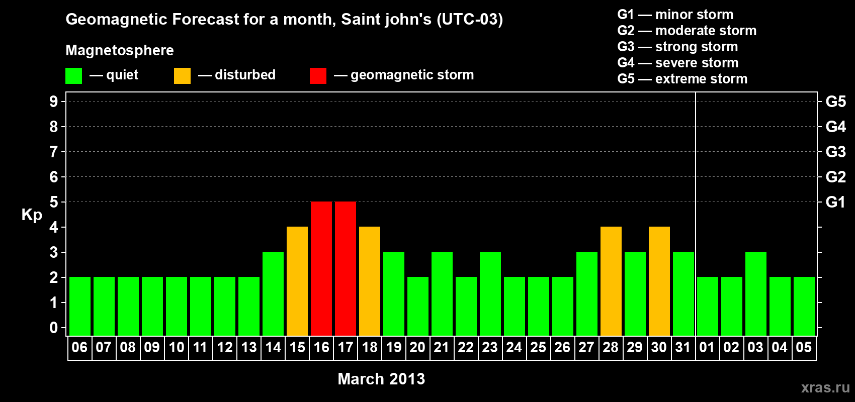 Forecast of the daily maximal value of geomagnetic index Kp for <b>1 month</b> (31 days) <b>from Mar 06, 2013 to Apr 05, 2013</b>