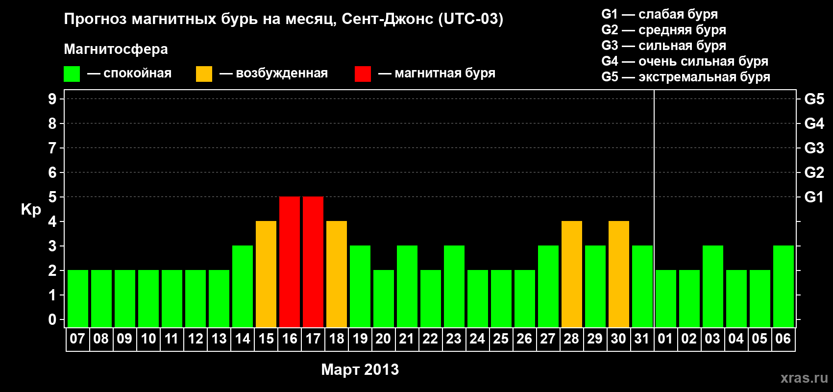 Прогноз максимального суточного геомагнитного индекса Kp на <b>1 месяц</b> (31 день) <b>с 07 марта по 06 апреля 2013 г</b>