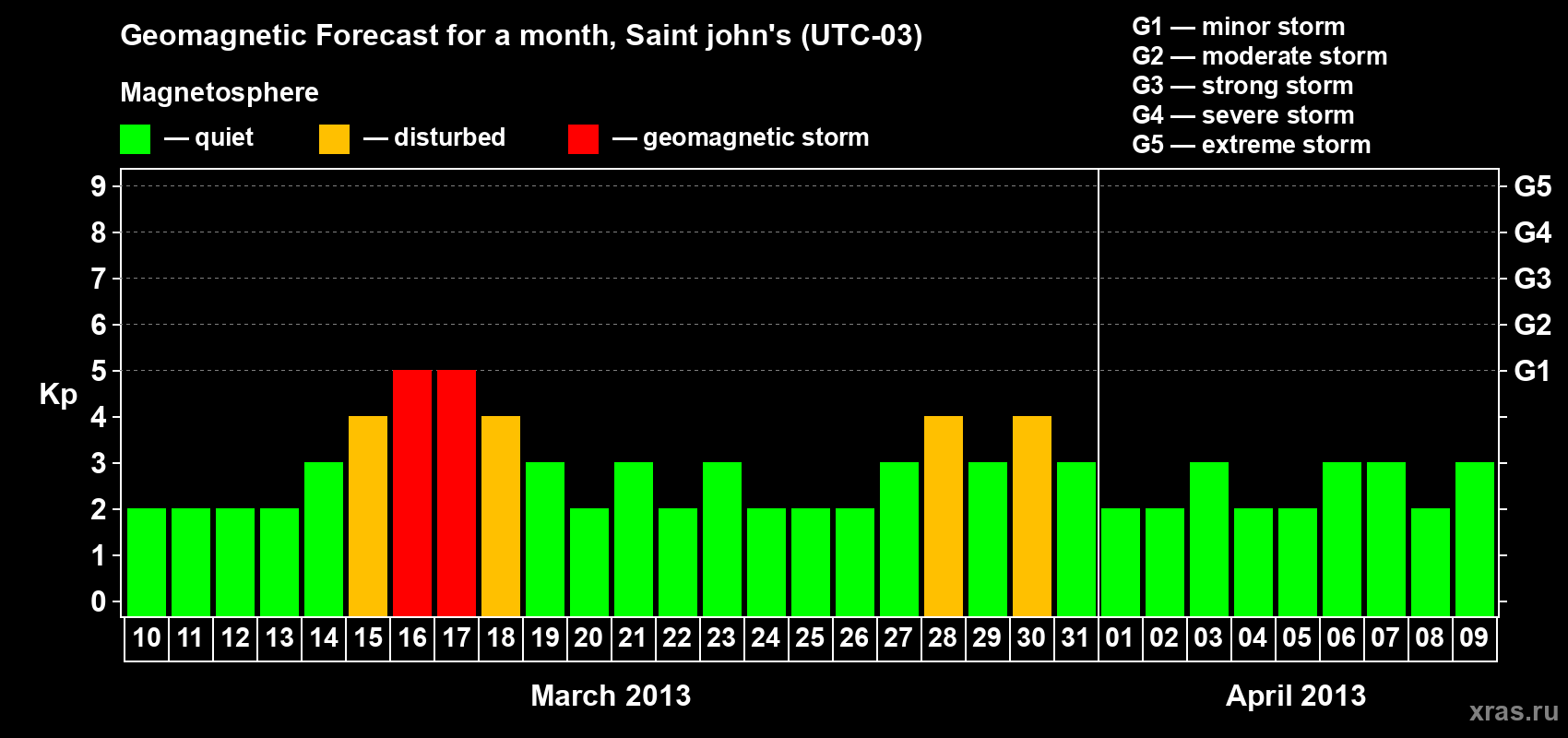 Forecast of the daily maximal value of geomagnetic index Kp for <b>1 month</b> (31 days) <b>from Mar 10, 2013 to Apr 09, 2013</b>