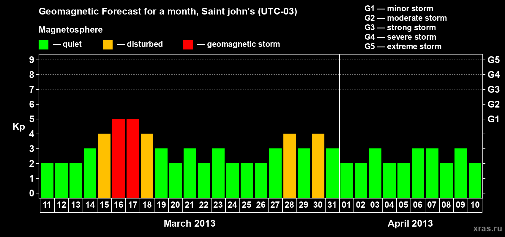 Forecast of the daily maximal value of geomagnetic index Kp for <b>1 month</b> (31 days) <b>from Mar 11, 2013 to Apr 10, 2013</b>