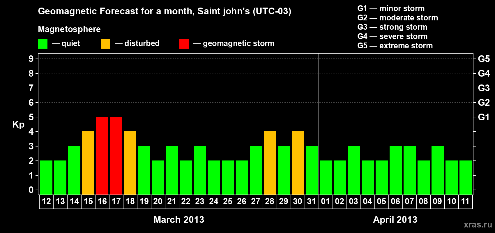 Forecast of the daily maximal value of geomagnetic index Kp for <b>1 month</b> (31 days) <b>from Mar 12, 2013 to Apr 11, 2013</b>